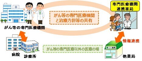 専門医療機関連携薬局の図