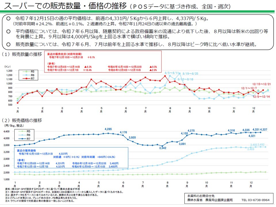 スーパーでの販売数量・価格の推移