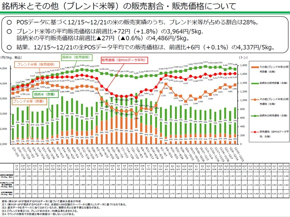 銘柄米とその他（ブレンド米等）の販売割合・販売価格について