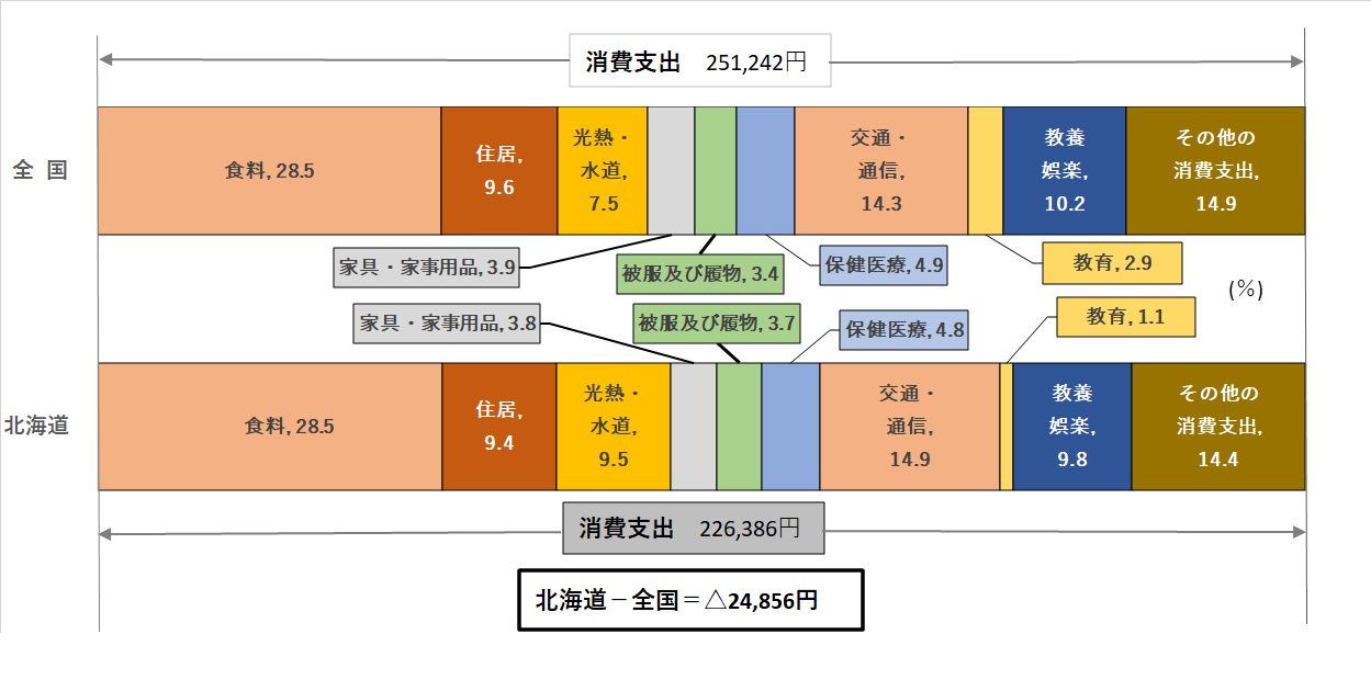 図1 費目別消費支出額(総世帯)