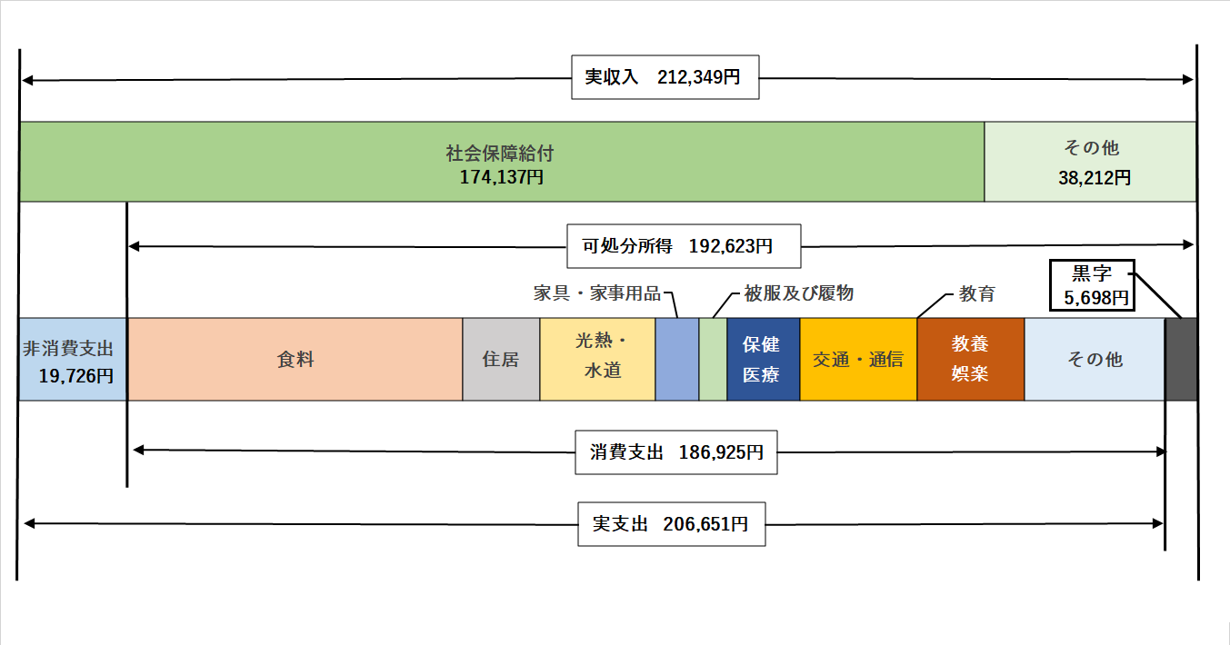 図3 実収入と費目別消費支出(総世帯のうち無職世帯)