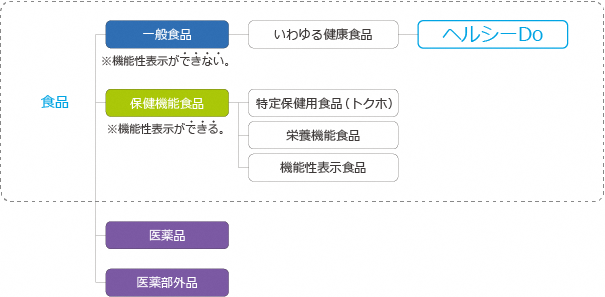 食品の機能性表示制度概要