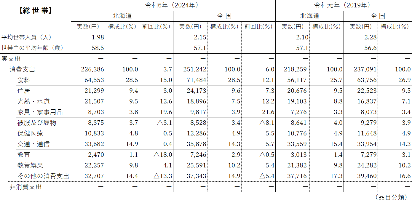 表1 消費支出額、各費目別支出額及び割合(北海道・全国)