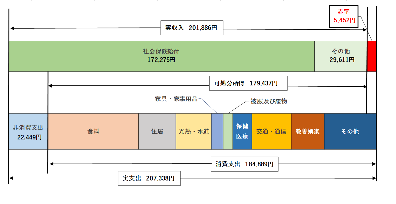 図3 実収入と費目別消費支出(総世帯のうち無職世帯)
