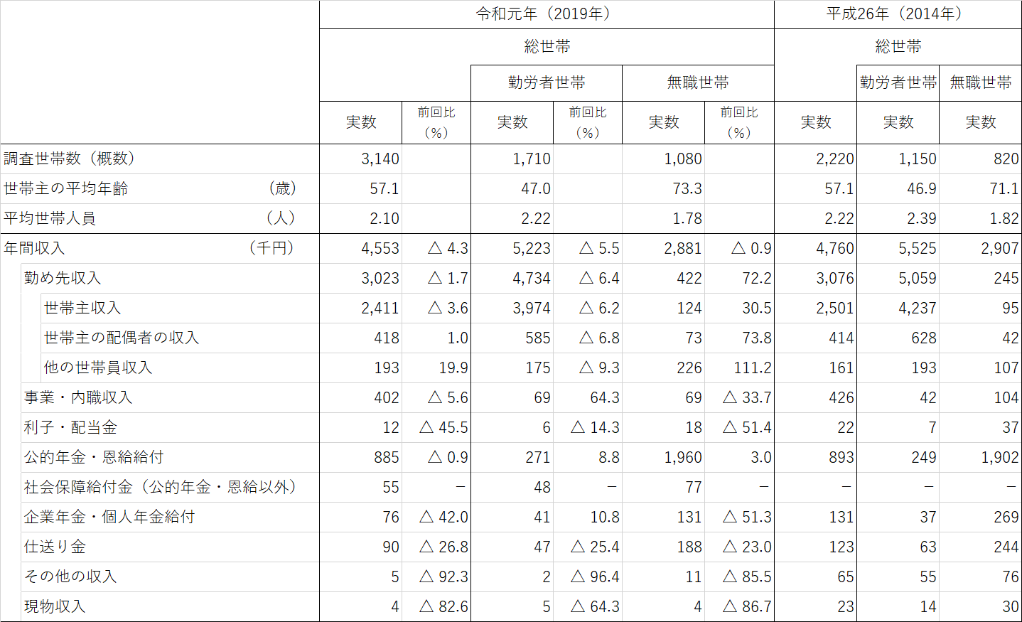 表4 総世帯に係る年間収入