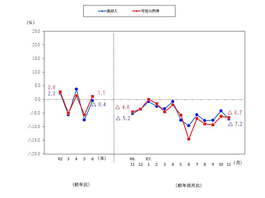図1-勤労者世帯の実収入及び可処分所得の前年比及び前年同月比（実質）