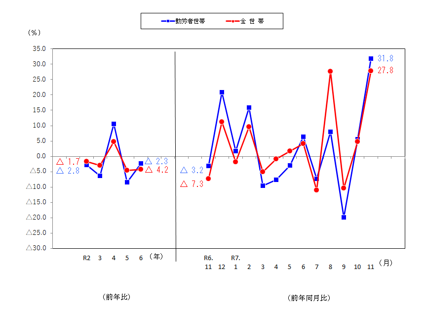 図2-消費支出の前年比及び前年同月比（実質）