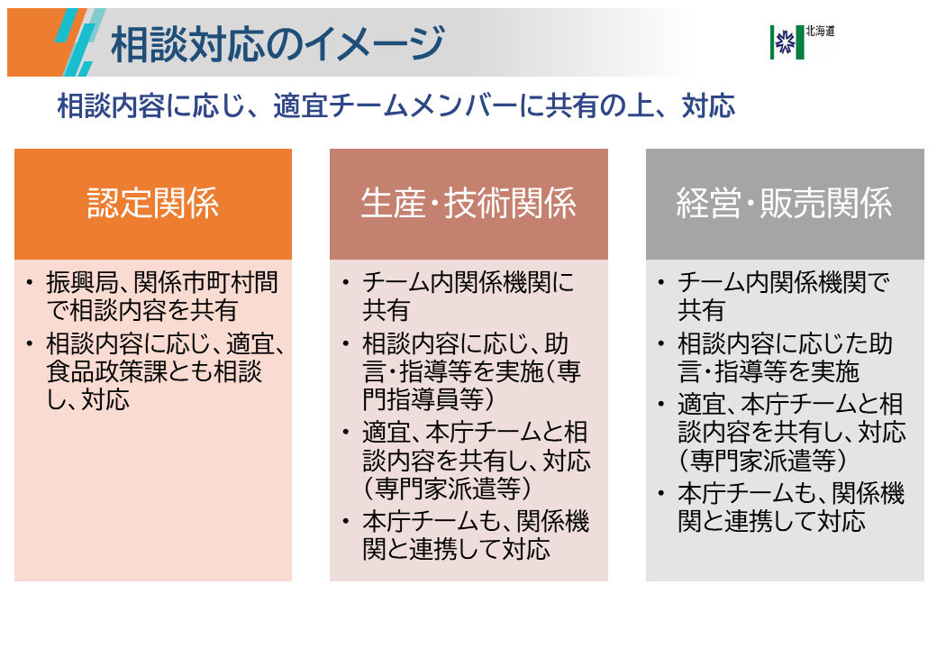 相談窓口対応内容
