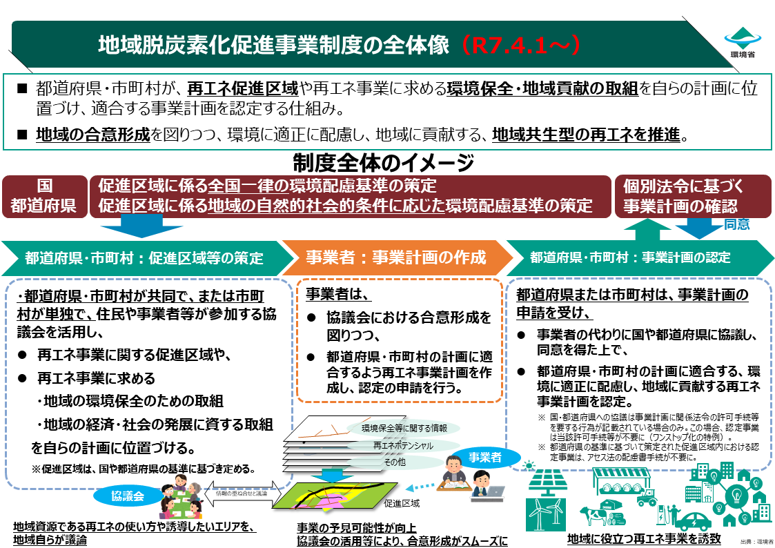 地域脱炭素化促進事業の全体像（出典：環境省）