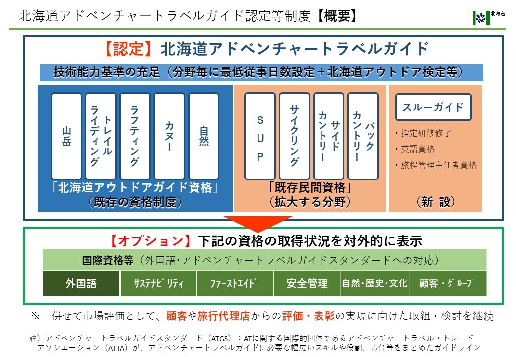 北海道アドベンチャートラベルガイド認定等制度【概要】