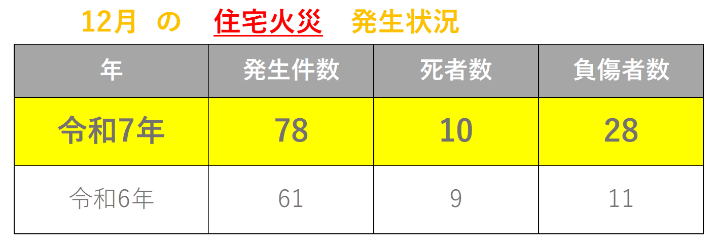 火災発生状況12 月