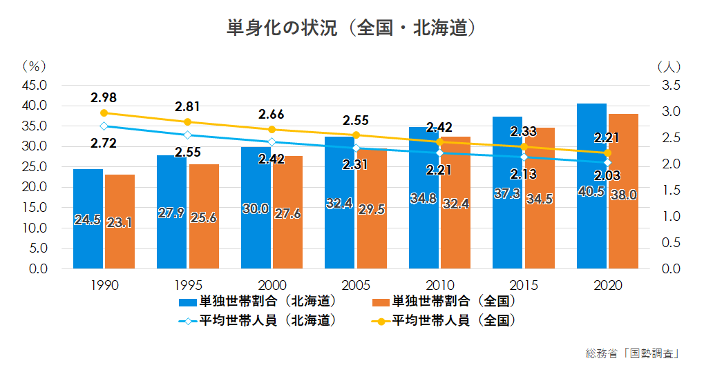 単独世帯割合や平均世帯人員の推移(全国・北海道).png