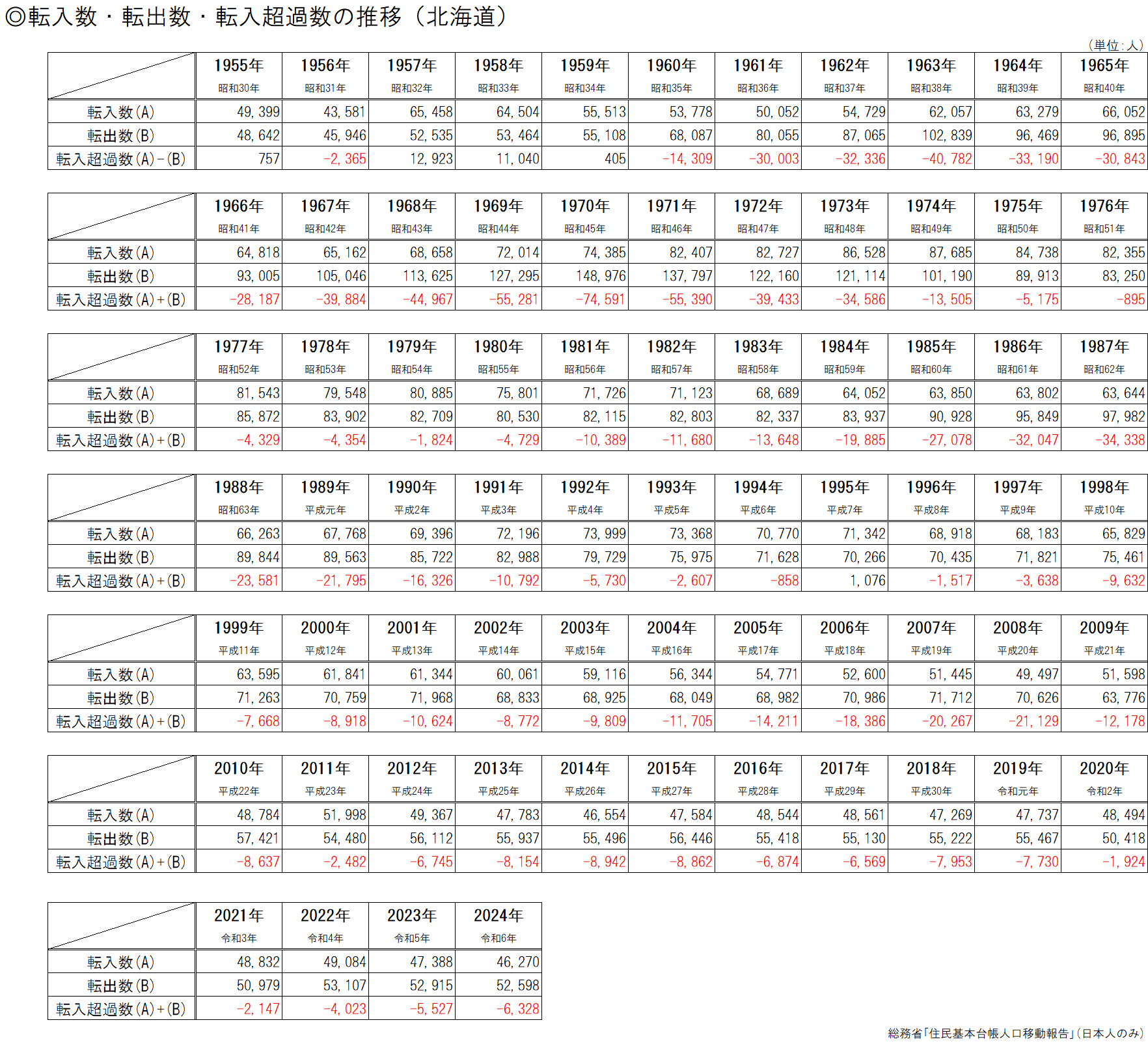 転入数・転出数・転入超過数の推移(北海道)(表).png