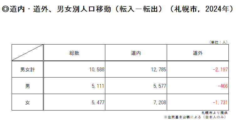 道内・道外・男女別人口移動(転入ー転出).png