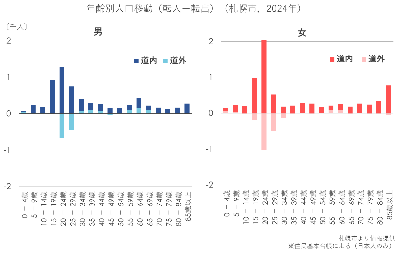 年齢別人口移動(転入ー転出)(札幌市、2024年)(グラフ).png
