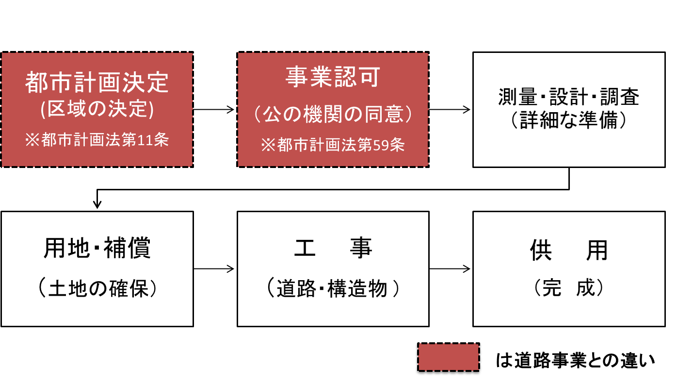 街路事業の流れ（フロー図）