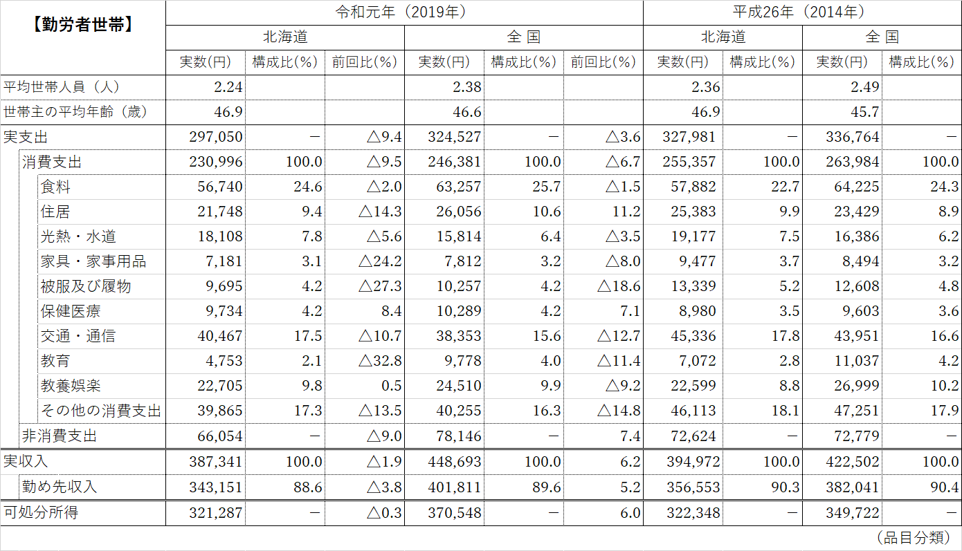 表2 総世帯のうち勤労者世帯の収入と支出