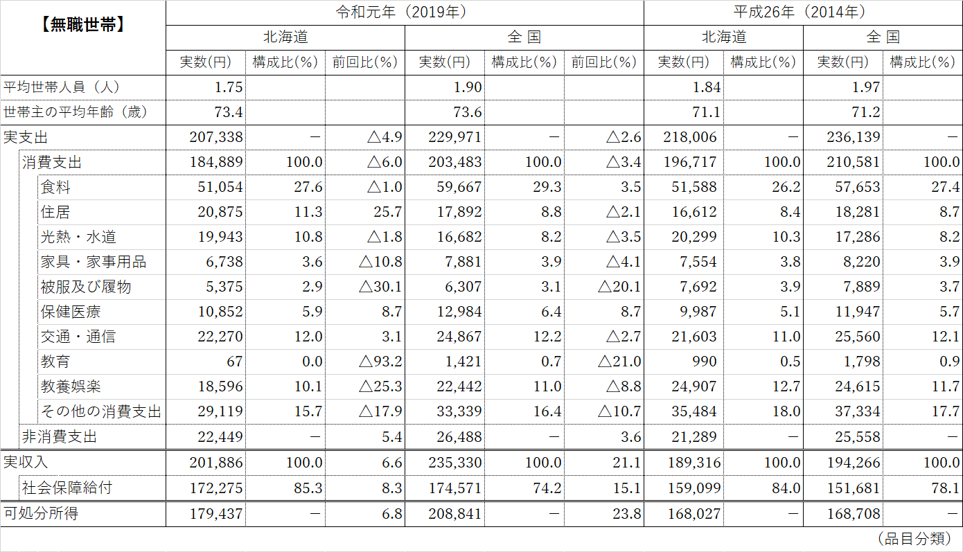 表3 総世帯のうち無職世帯の収入と支出