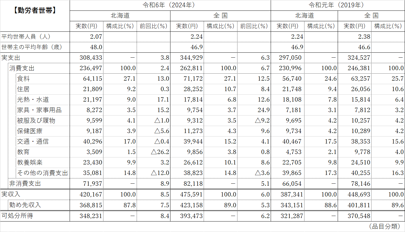 表2 勤労者世帯の収入と支出(総世帯)
