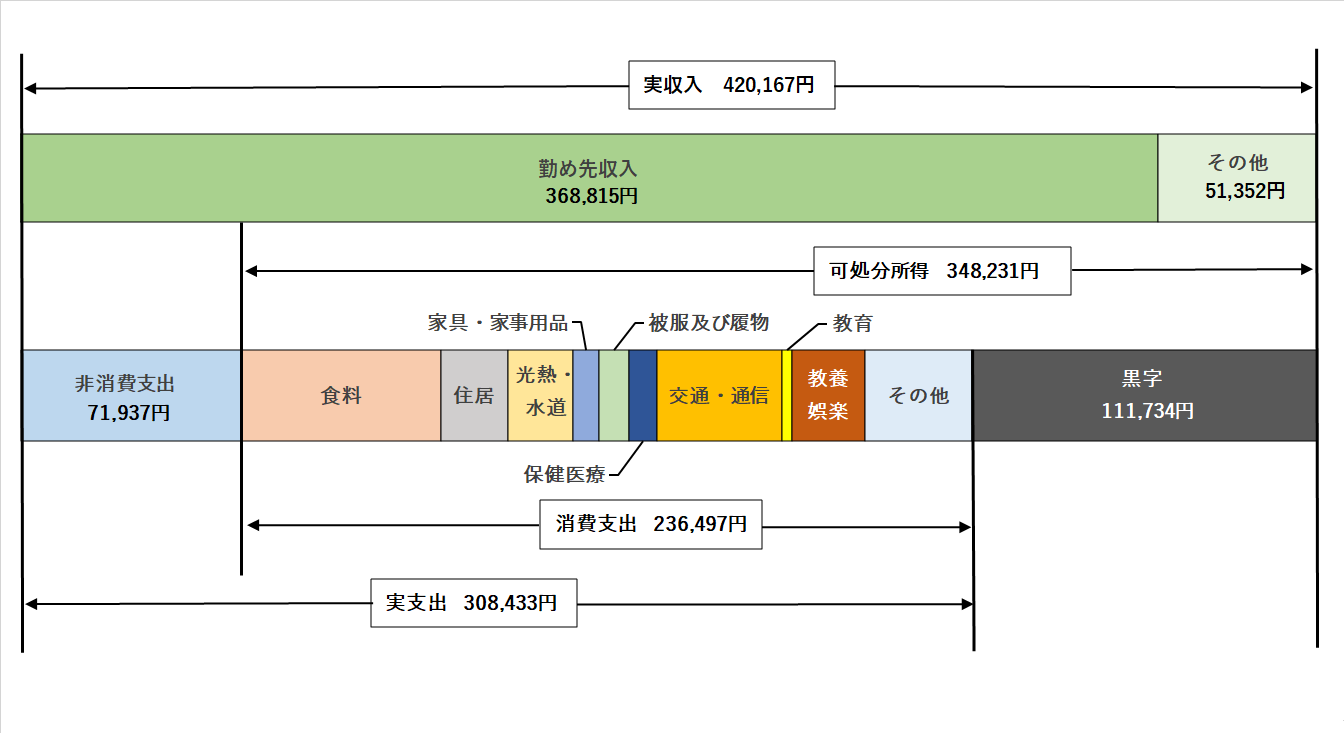 図2 実収入と費目別消費支出(総世帯のうち勤労者世帯)