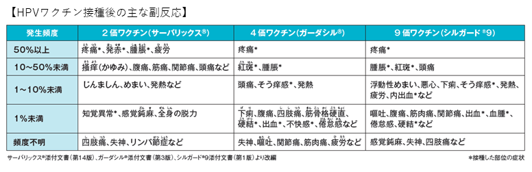 HPVワクチン接種後の主な副反応
