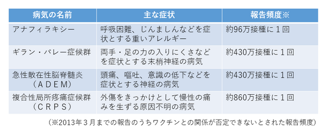 HPVワクチン副反応（重い症状）