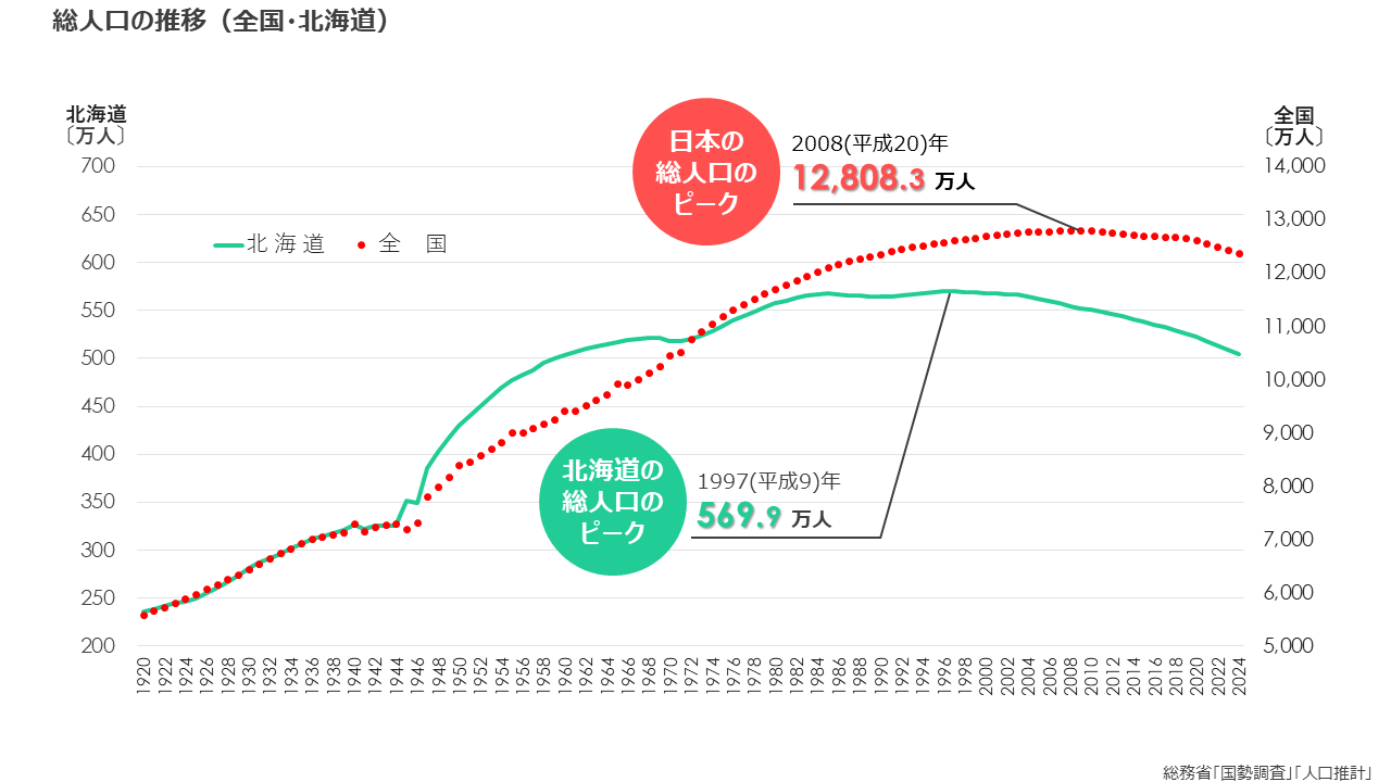 01_《公表》総人口の推移(全国・北海道).png