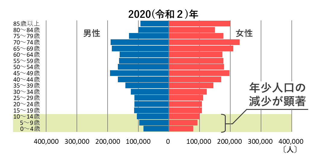 (2020年)男女・年齢3区分別人口(人口ピラミッド)の推移2.png