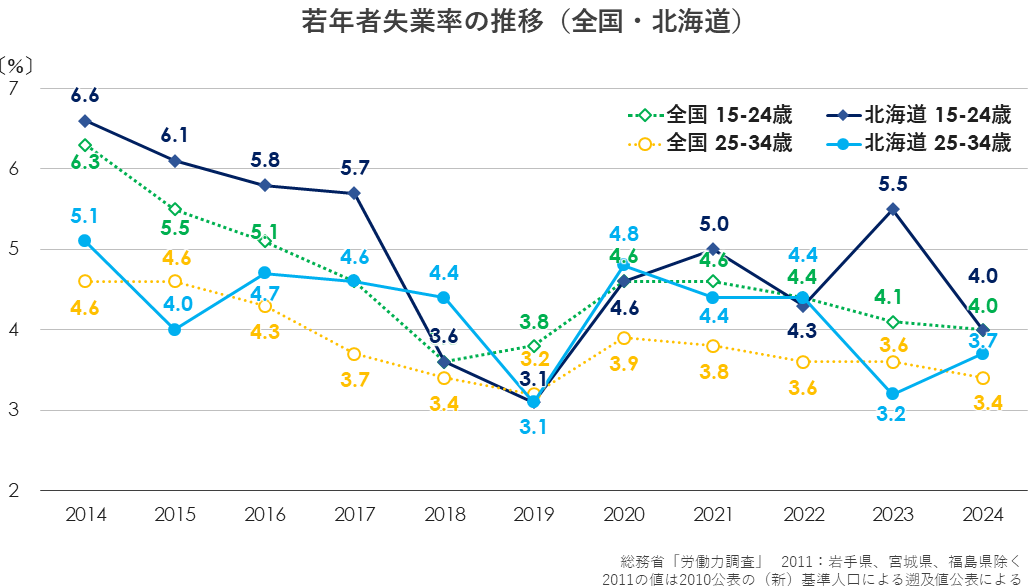 若年者失業率の推移(全国・北海道).png