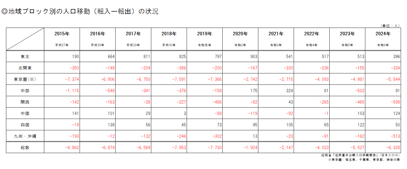 地域ブロック別の人口移動(転入ー転出)の状況(北海道)(表).png