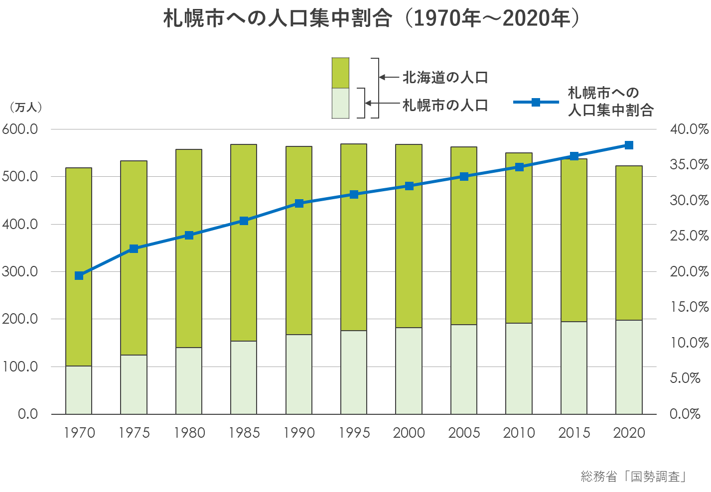 札幌市への人口集中割合(グラフ).png