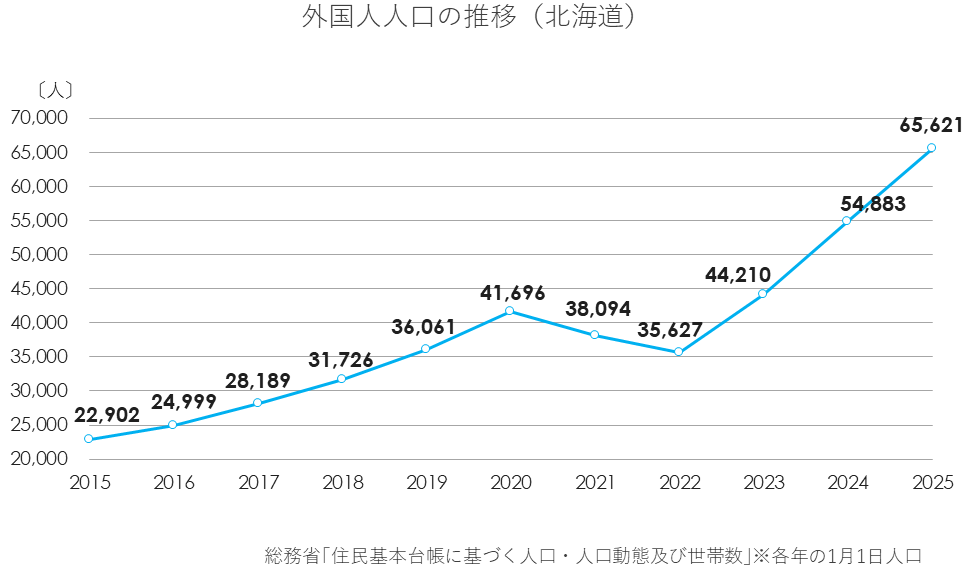 外国人人口の推移(北海道).png