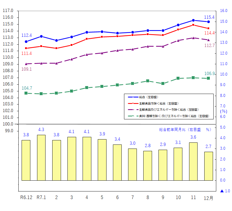 図1-消費者物価指数の推移（令和2年＝100）