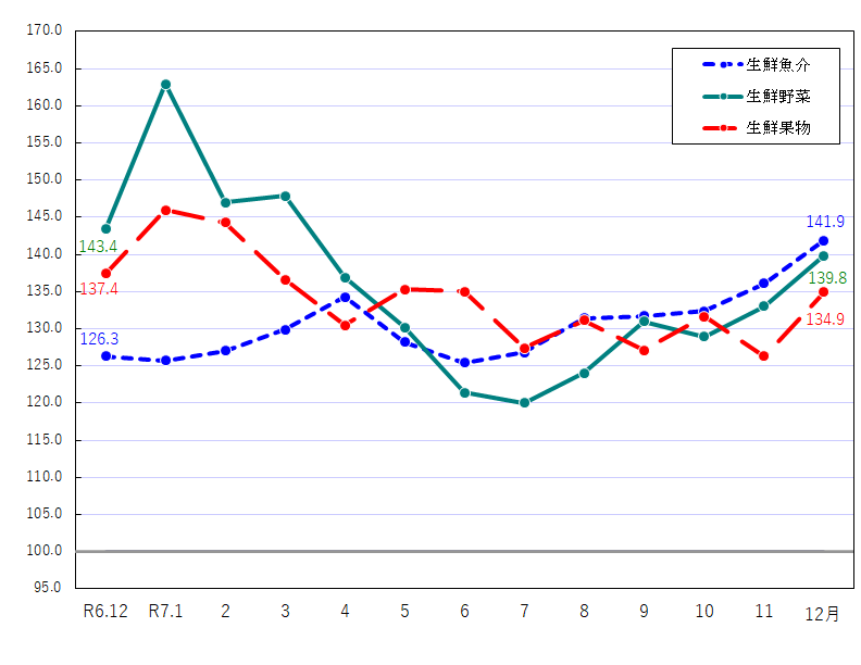 図2-生鮮食品の推移（令和2年＝100）