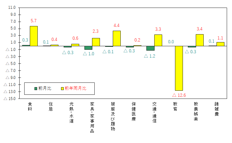 図3-10大費目別前月及び前年同月比（令和2年＝100）