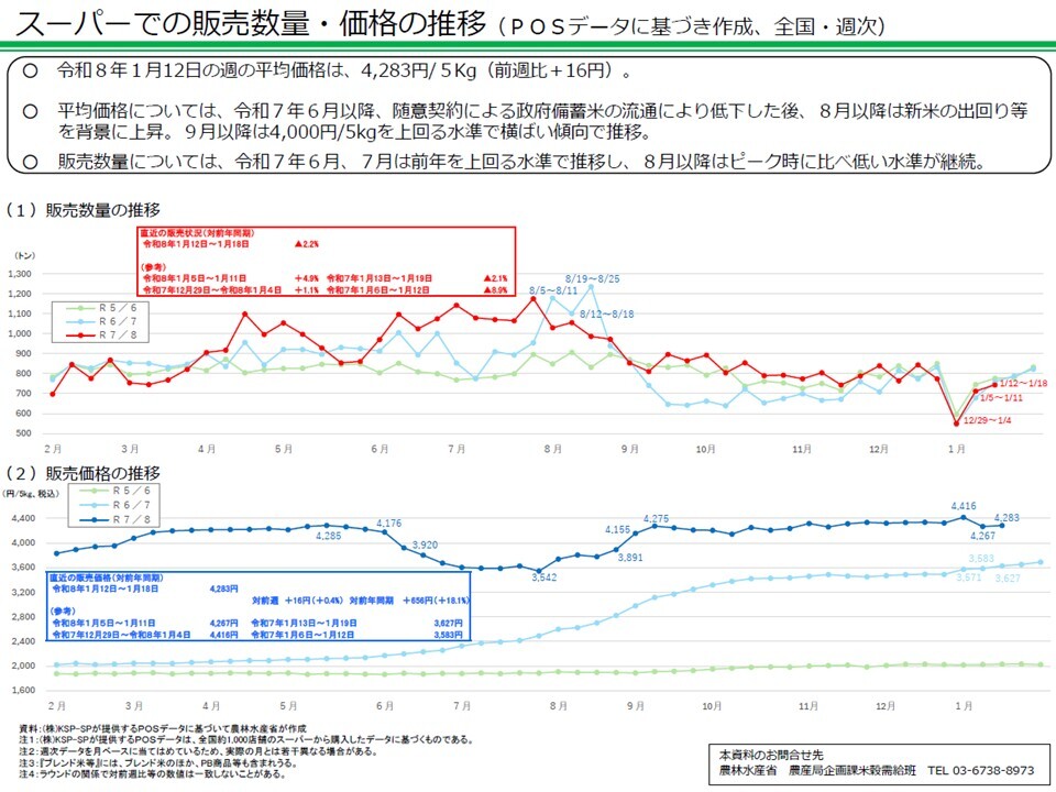 スーパーでの販売数量・価格の推移