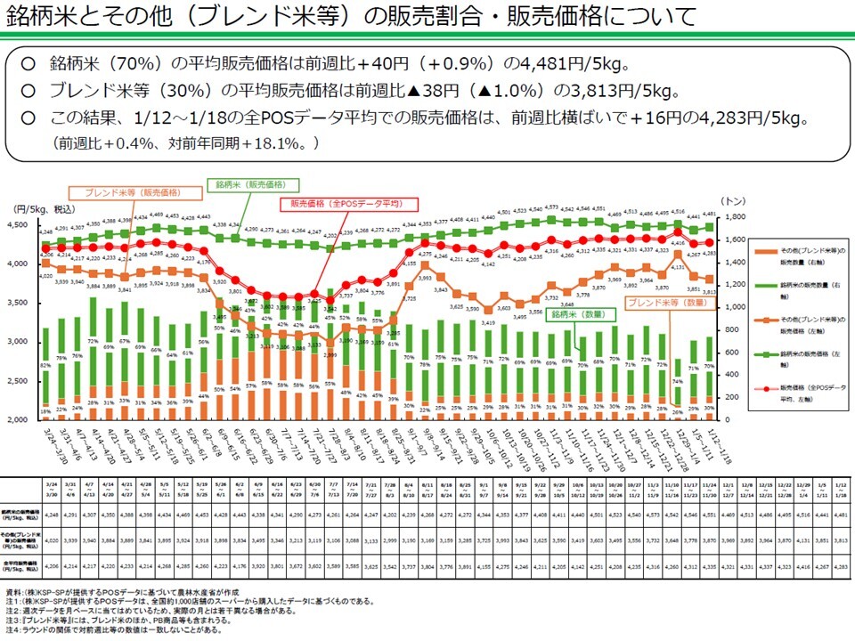 銘柄米とその他（ブレンド米等）の販売割合・販売価格について