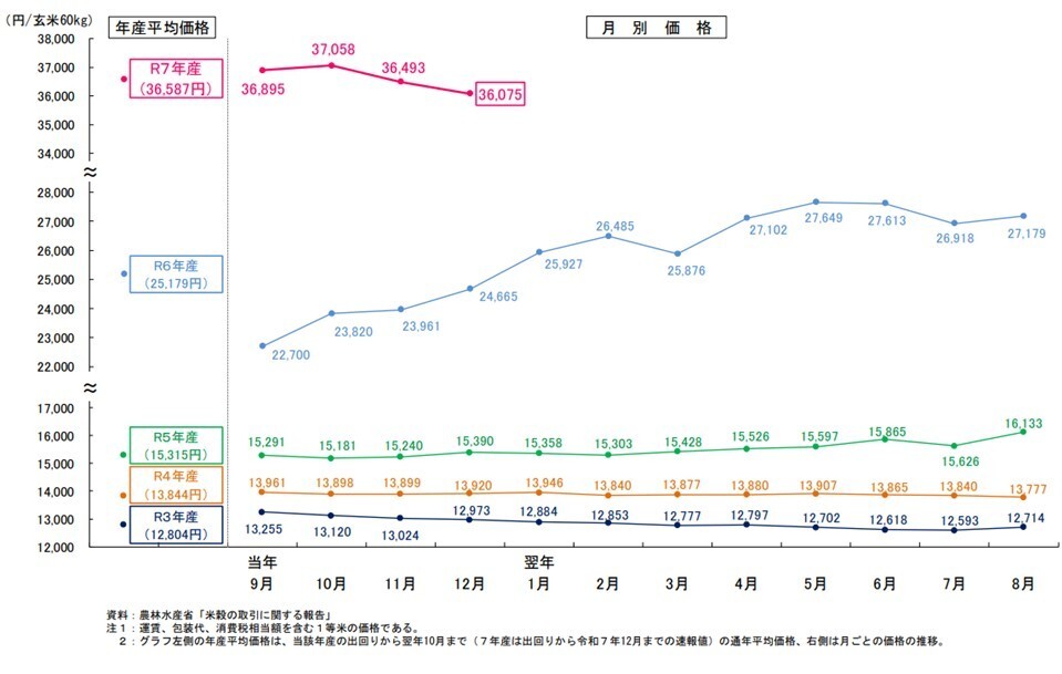 米の相対取引の月別価格の推移.jpg
