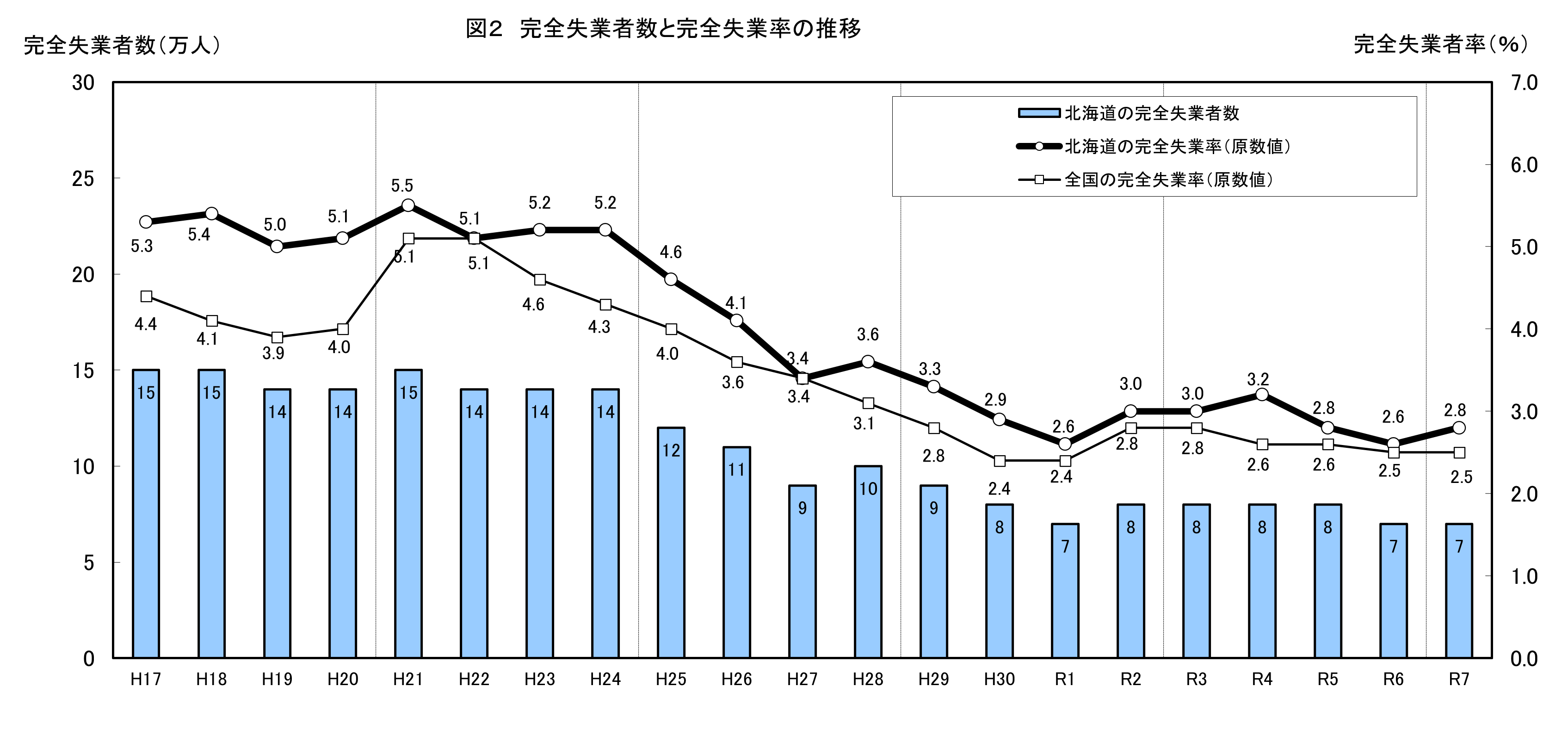 図2 完全失業者数と完全失業率の推移