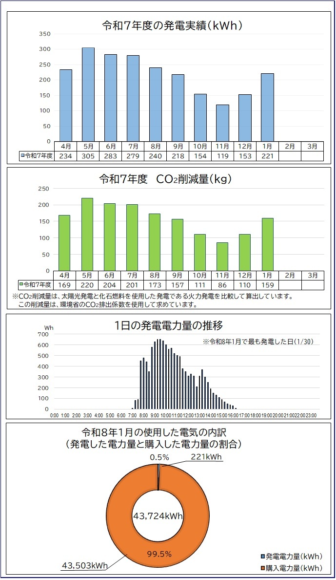 2026年1月太陽光グラフ (JPG 182KB)