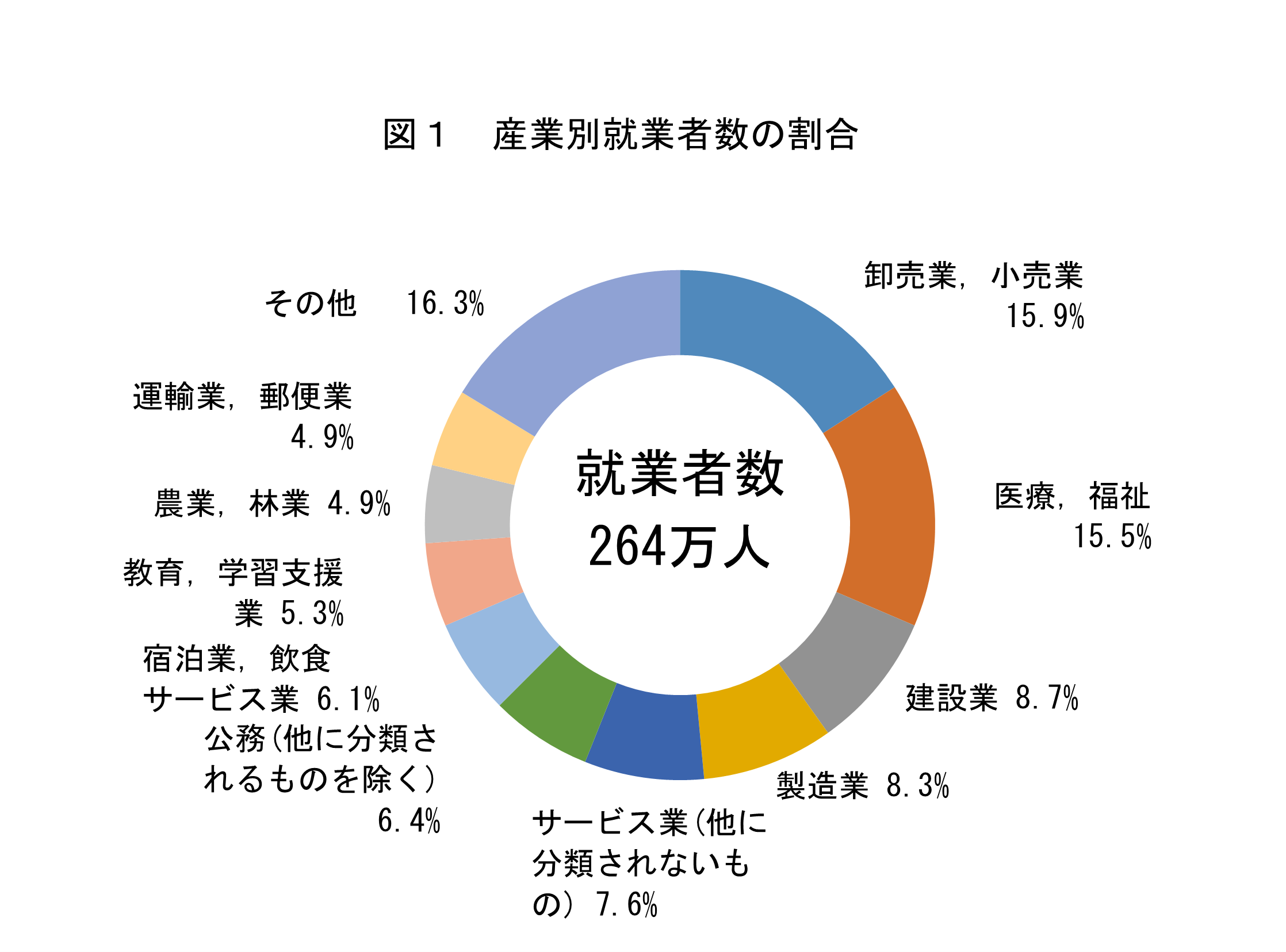 図1 産業別就業者数の割合