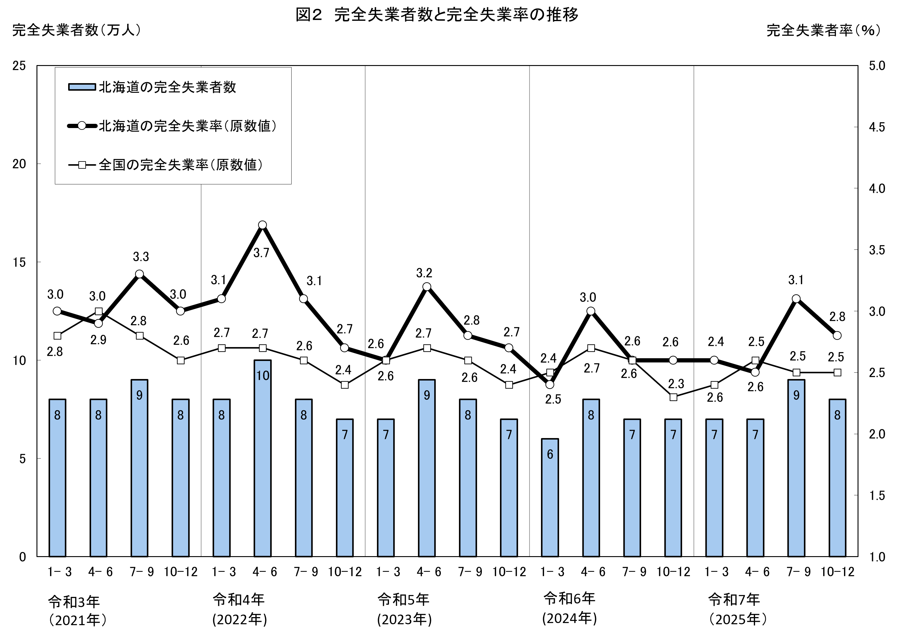 図2 完全失業者数と完全失業率の推移
