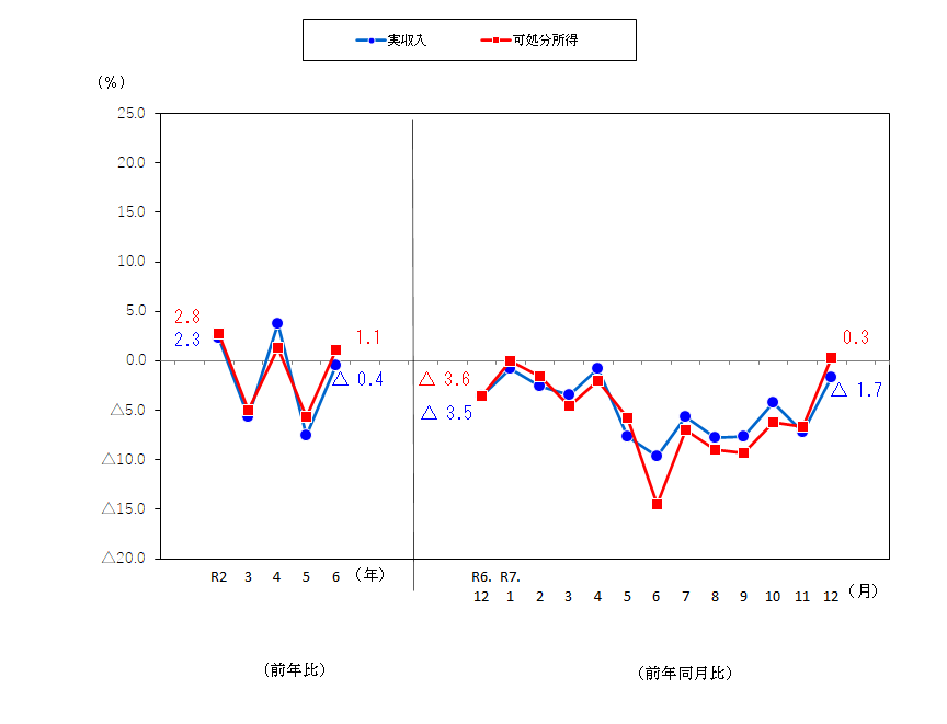 図1-勤労者世帯の実収入及び可処分所得の前年比及び前年同月比（実質）