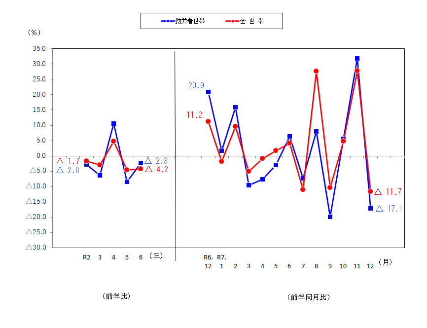 図2-消費支出の前年比及び前年同月比（実質）