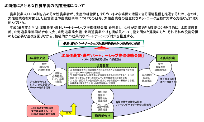 女性農業者の活躍推進について