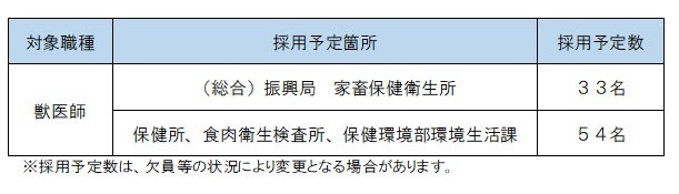 採用予定箇所及び採用予定数