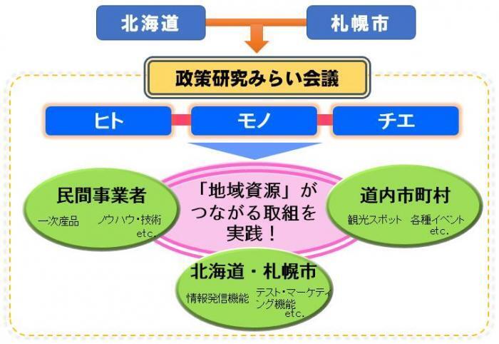 みらい会議の概要をイメージ化した図