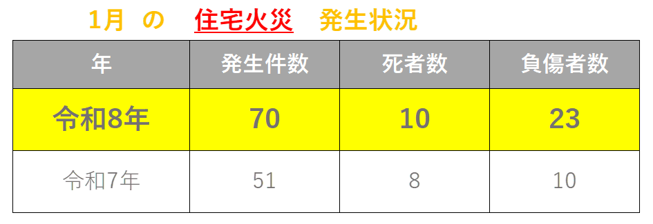 火災発生状況1 月