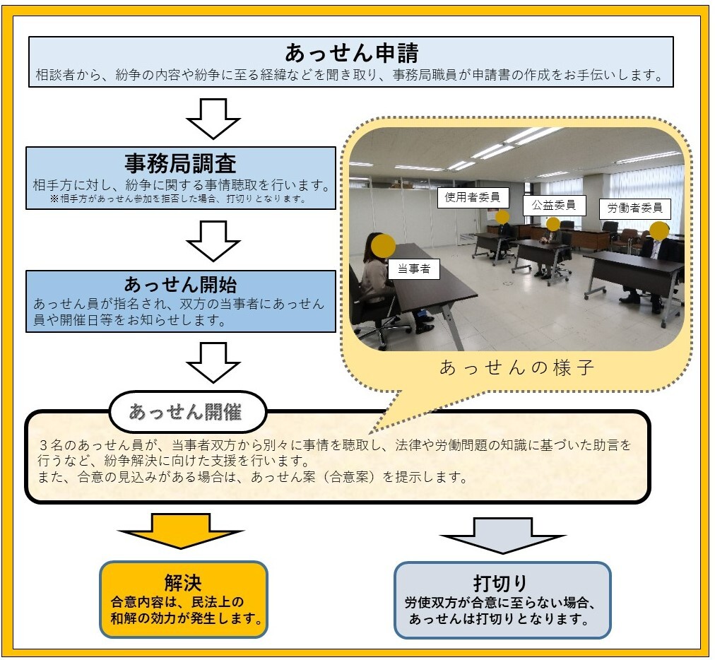 あっせんフロー図