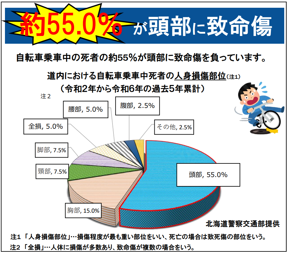 【自転車乗車中死者の人身損傷部位】